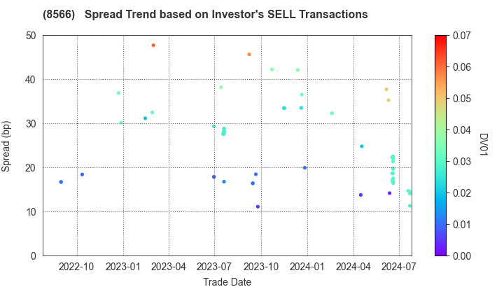 RICOH LEASING COMPANY,LTD.: The Spread Trend based on Investor's SELL Transactions