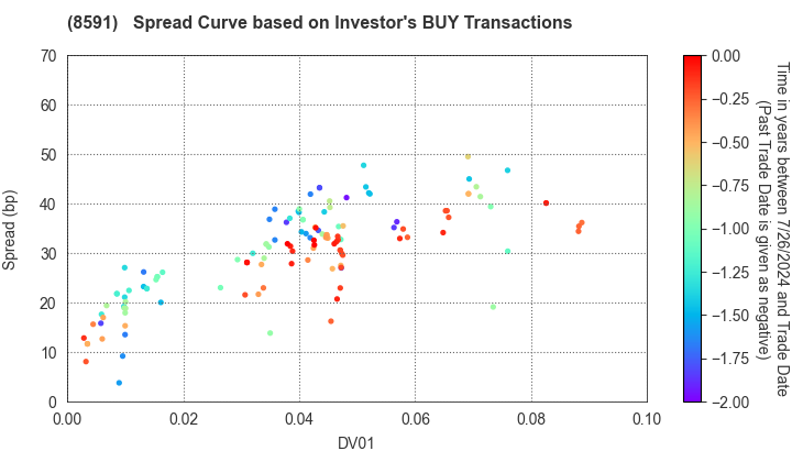 ORIX CORPORATION: The Spread Curve based on Investor's BUY Transactions