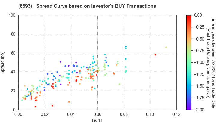 Mitsubishi HC Capital Inc.: The Spread Curve based on Investor's BUY Transactions