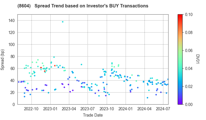 Nomura Holdings, Inc.: The Spread Trend based on Investor's BUY Transactions