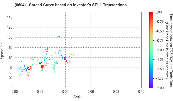 Nomura Holdings, Inc.: The Spread Curve based on Investor's SELL Transactions