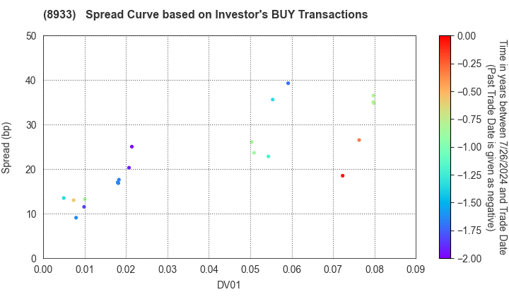 NTT URBAN DEVELOPMENT CORPORATION: The Spread Curve based on Investor's BUY Transactions