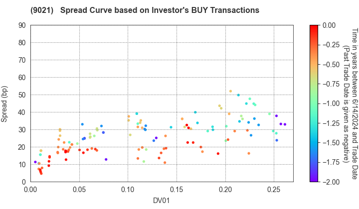 West Japan Railway Company: The Spread Curve based on Investor's BUY Transactions