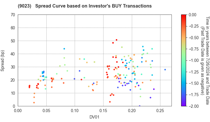 Tokyo Metro Co., Ltd.: The Spread Curve based on Investor's BUY Transactions