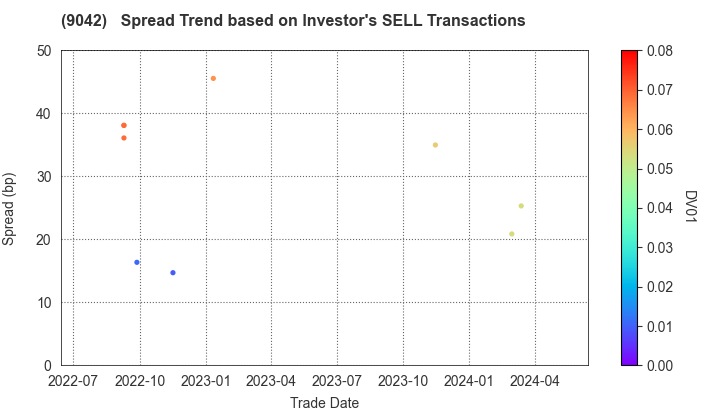 Hankyu Hanshin Holdings,Inc.: The Spread Trend based on Investor's SELL Transactions