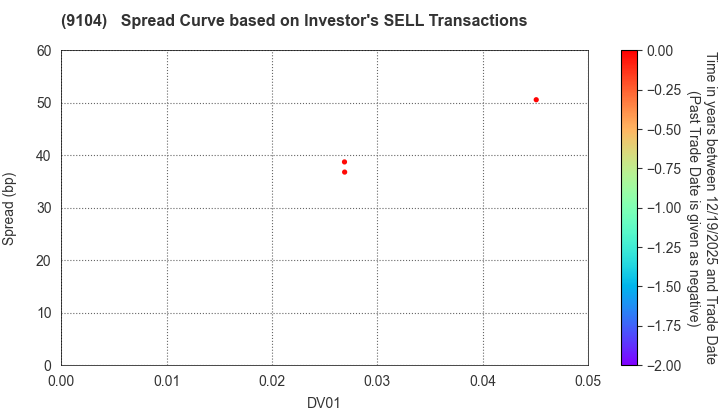 Mitsui O.S.K. Lines,Ltd.: The Spread Curve based on Investor's SELL Transactions