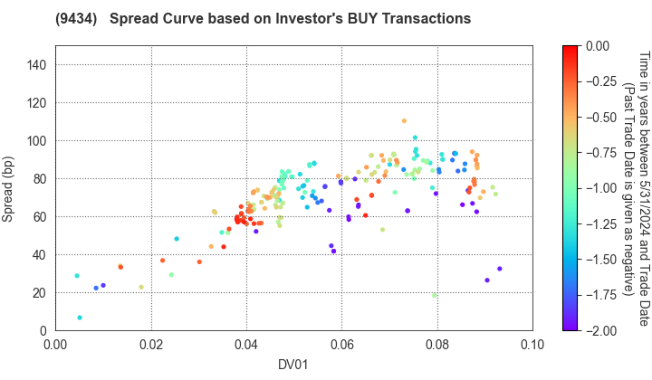 SoftBank Corp.: The Spread Curve based on Investor's BUY Transactions
