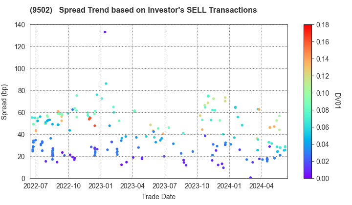 Chubu Electric Power Company,Inc.: The Spread Trend based on Investor's SELL Transactions