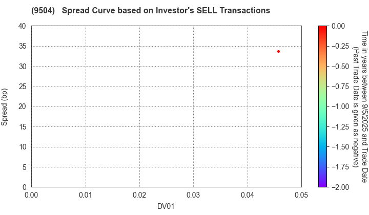 The Chugoku Electric Power Company,Inc.: The Spread Curve based on Investor's SELL Transactions