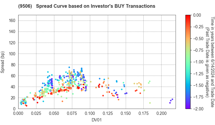 Tohoku Electric Power Company,Inc.: The Spread Curve based on Investor's BUY Transactions