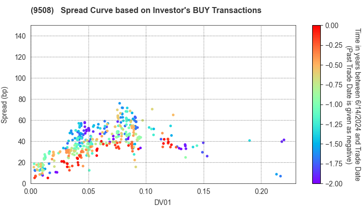 Kyushu Electric Power Company,Inc.: The Spread Curve based on Investor's BUY Transactions
