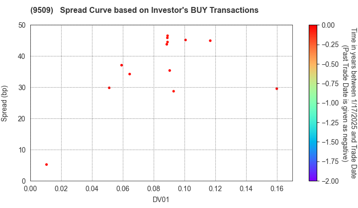 Hokkaido Electric Power Company,Inc.: The Spread Curve based on Investor's BUY Transactions