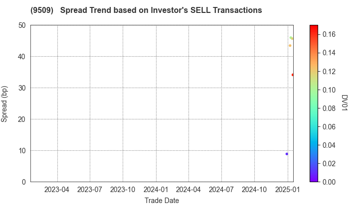 Hokkaido Electric Power Company,Inc.: The Spread Trend based on Investor's SELL Transactions