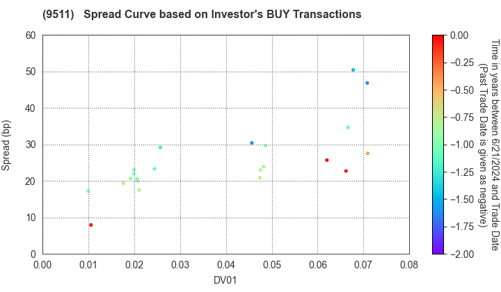 The Okinawa Electric Power Company,Inc.: The Spread Curve based on Investor's BUY Transactions