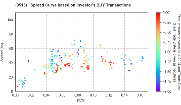 Electric Power Development Co.,Ltd.: The Spread Curve based on Investor's BUY Transactions