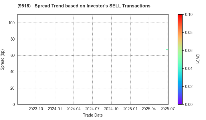 TEPCO Power Grid, Inc.: The Spread Trend based on Investor's SELL Transactions