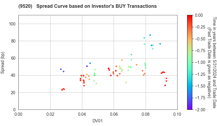 JERA Co., Inc.: The Spread Curve based on Investor's BUY Transactions