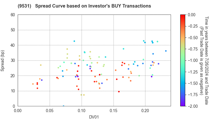 TOKYO GAS CO.,LTD.: The Spread Curve based on Investor's BUY Transactions