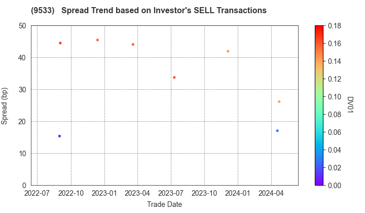 TOHO GAS CO.,LTD.: The Spread Trend based on Investor's SELL Transactions