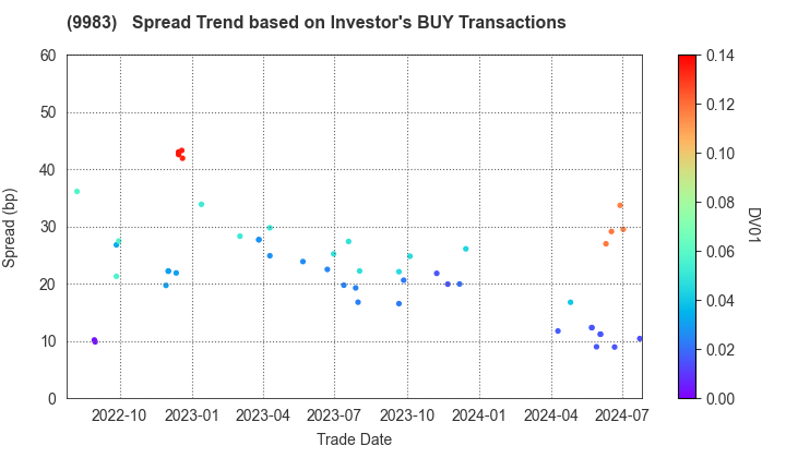 FAST RETAILING CO.,LTD.: The Spread Trend based on Investor's BUY Transactions