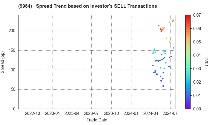 SoftBank Group Corp.: The Spread Trend based on Investor's SELL Transactions