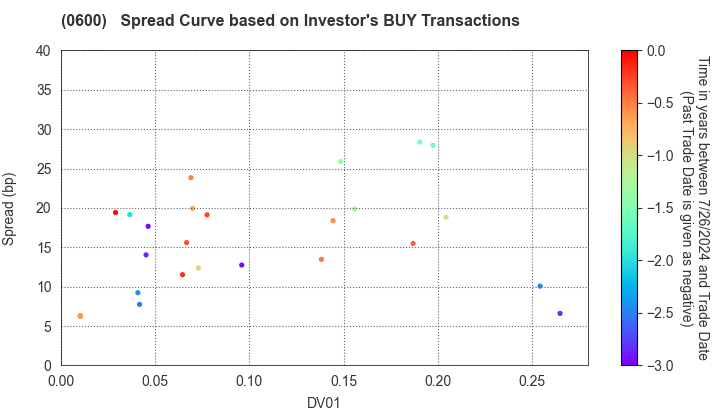 New Kansai International Airport Company, Ltd.: The Spread Curve based on Investor's BUY Transactions