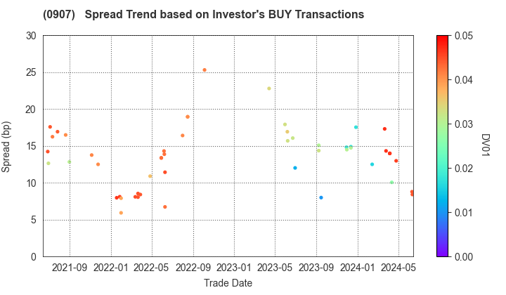 Metropolitan Expressway Co., Ltd.: The Spread Trend based on Investor's BUY Transactions