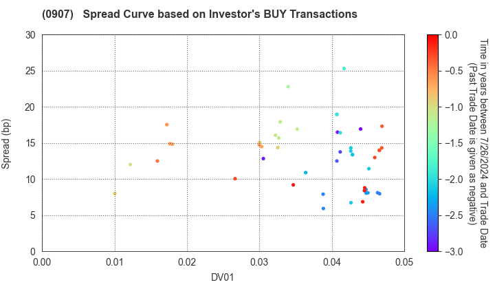 Metropolitan Expressway Co., Ltd.: The Spread Curve based on Investor's BUY Transactions