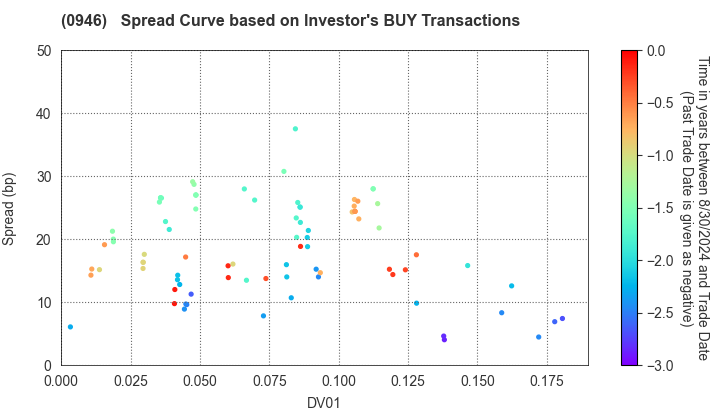 Narita International Airport Corporation: The Spread Curve based on Investor's BUY Transactions