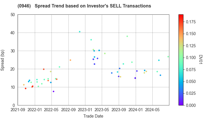 Narita International Airport Corporation: The Spread Trend based on Investor's SELL Transactions