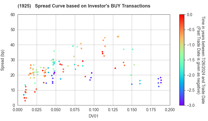 DAIWA HOUSE INDUSTRY CO.,LTD.: The Spread Curve based on Investor's BUY Transactions