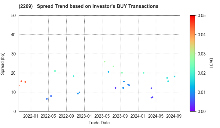 Meiji Holdings Co., Ltd.: The Spread Trend based on Investor's BUY Transactions