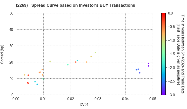 Meiji Holdings Co., Ltd.: The Spread Curve based on Investor's BUY Transactions