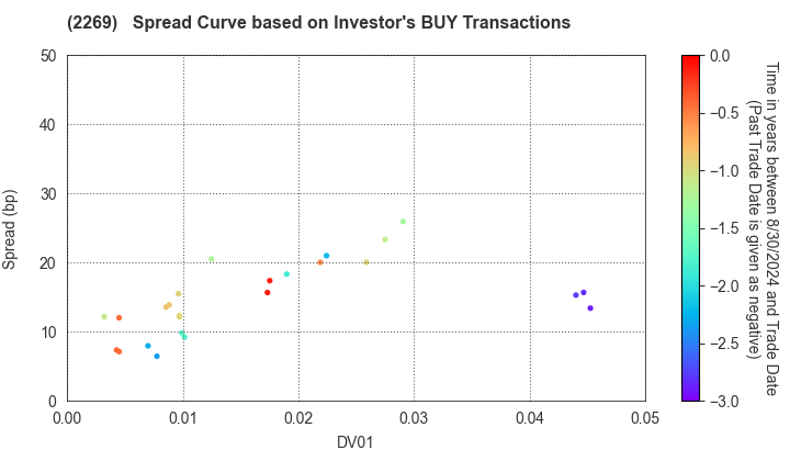 Meiji Holdings Co., Ltd.: The Spread Curve based on Investor's BUY Transactions