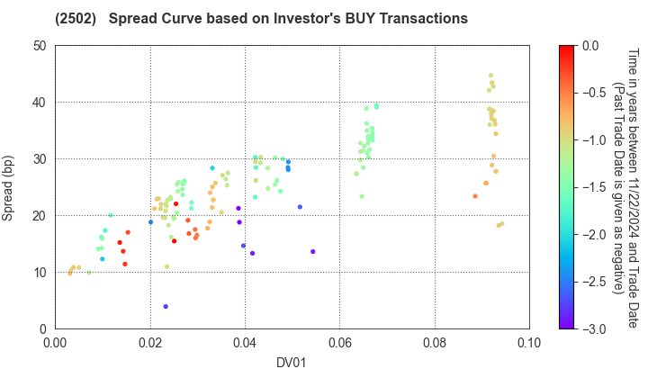 Asahi Group Holdings, Ltd.: The Spread Curve based on Investor's BUY Transactions