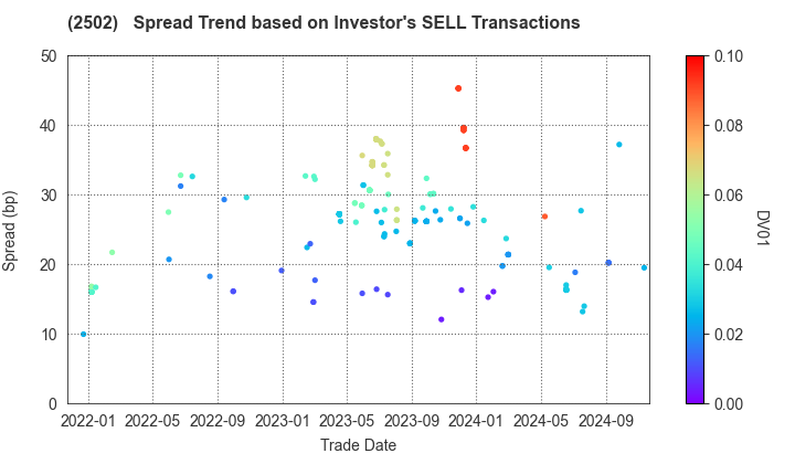 Asahi Group Holdings, Ltd.: The Spread Trend based on Investor's SELL Transactions