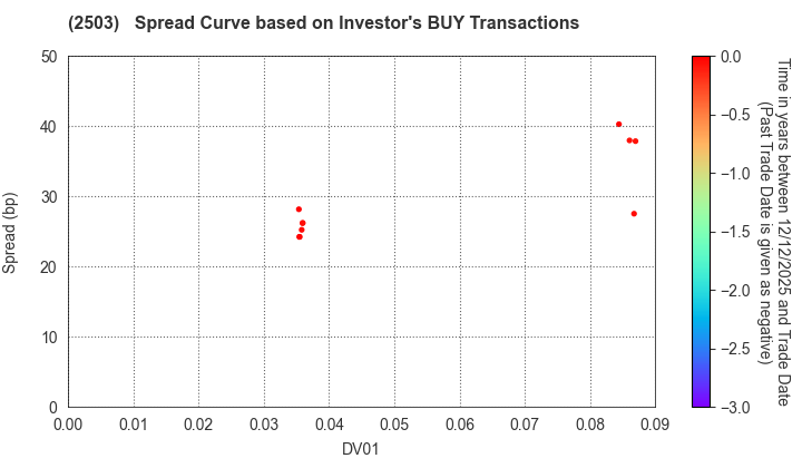 Kirin Holdings Company,Limited: The Spread Curve based on Investor's BUY Transactions