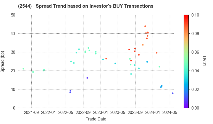 Suntory Holdings Ltd.: The Spread Trend based on Investor's BUY Transactions