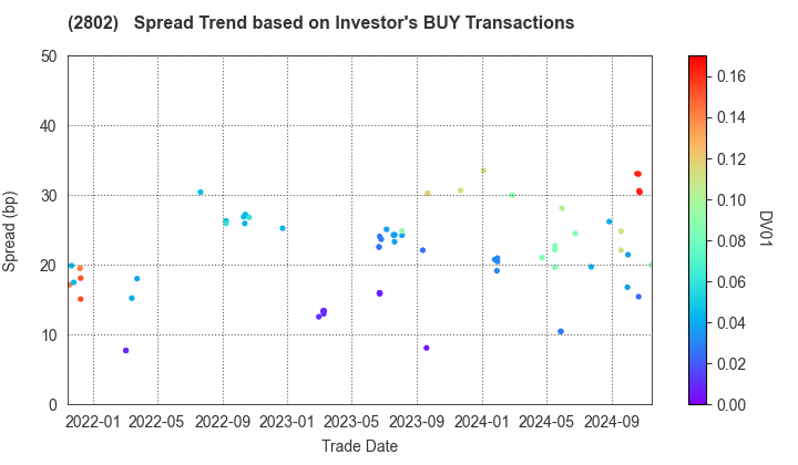 Ajinomoto Co., Inc.: The Spread Trend based on Investor's BUY Transactions