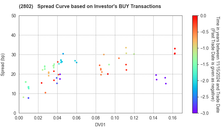 Ajinomoto Co., Inc.: The Spread Curve based on Investor's BUY Transactions