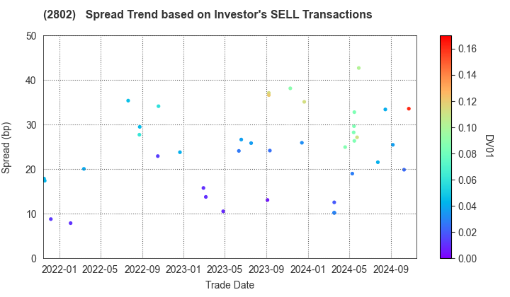 Ajinomoto Co., Inc.: The Spread Trend based on Investor's SELL Transactions