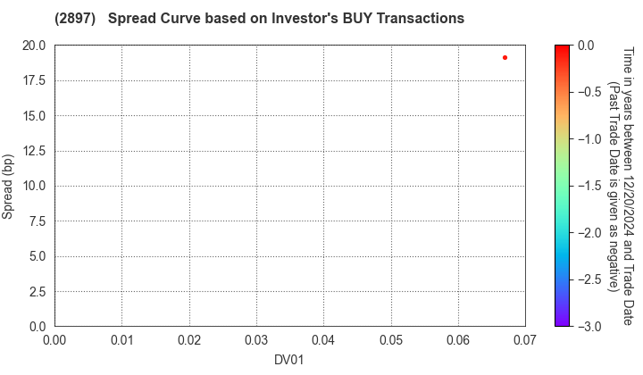 NISSIN FOODS HOLDINGS CO.,LTD.: The Spread Curve based on Investor's BUY Transactions