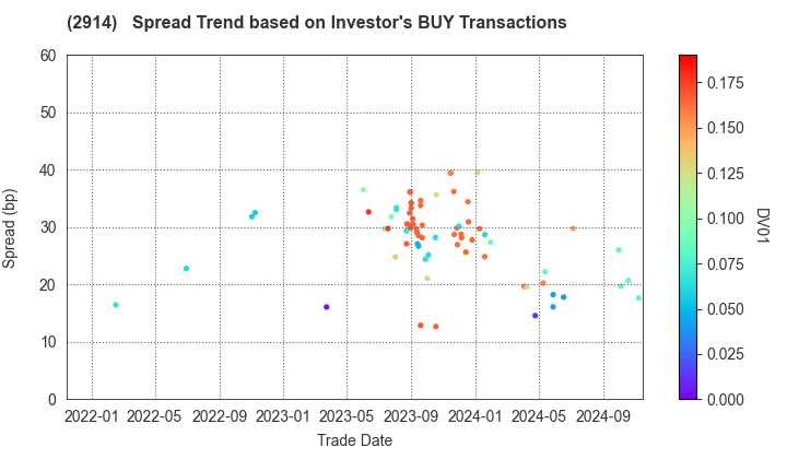 JAPAN TOBACCO INC.: The Spread Trend based on Investor's BUY Transactions