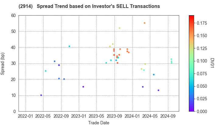 JAPAN TOBACCO INC.: The Spread Trend based on Investor's SELL Transactions