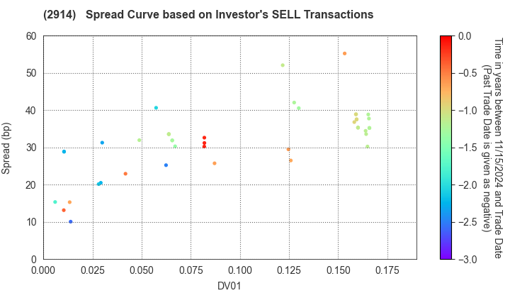 JAPAN TOBACCO INC.: The Spread Curve based on Investor's SELL Transactions