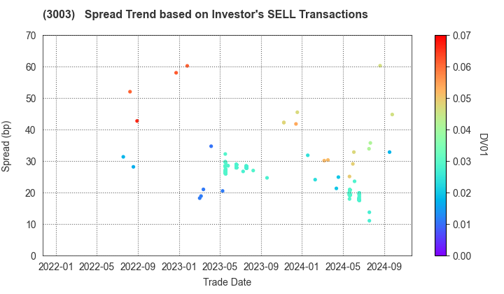 Hulic Co., Ltd.: The Spread Trend based on Investor's SELL Transactions