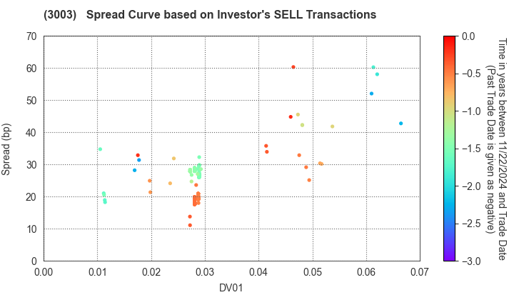 Hulic Co., Ltd.: The Spread Curve based on Investor's SELL Transactions