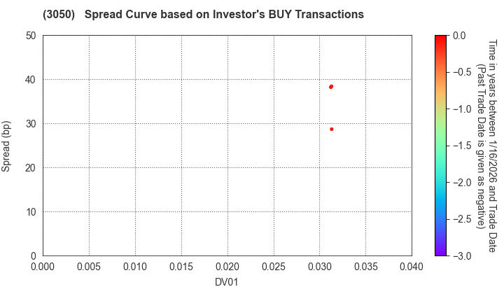 DCM Holdings Co., Ltd.: The Spread Curve based on Investor's BUY Transactions