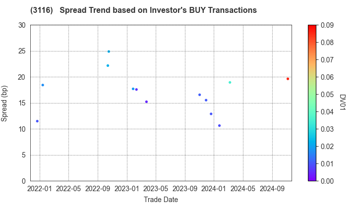 TOYOTA BOSHOKU CORPORATION: The Spread Trend based on Investor's BUY Transactions