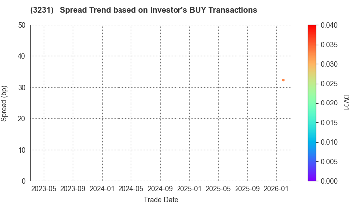 Nomura Real Estate Holdings,Inc.: The Spread Trend based on Investor's BUY Transactions